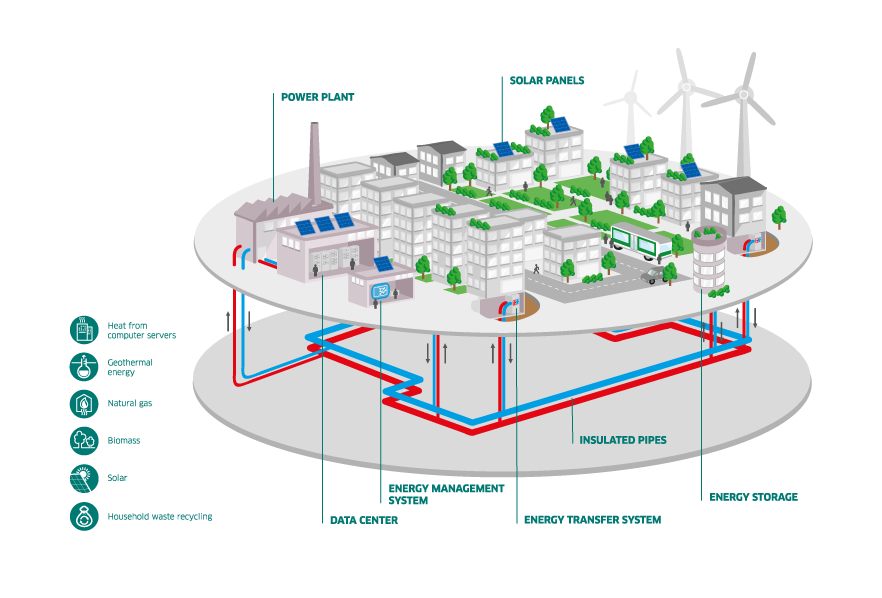 District heating and cooling systems
