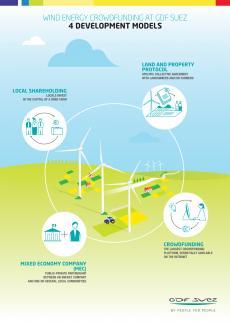 ENGIE celebrates the 10th anniversary of France’s first cooperative wind farm, precursor to new development models