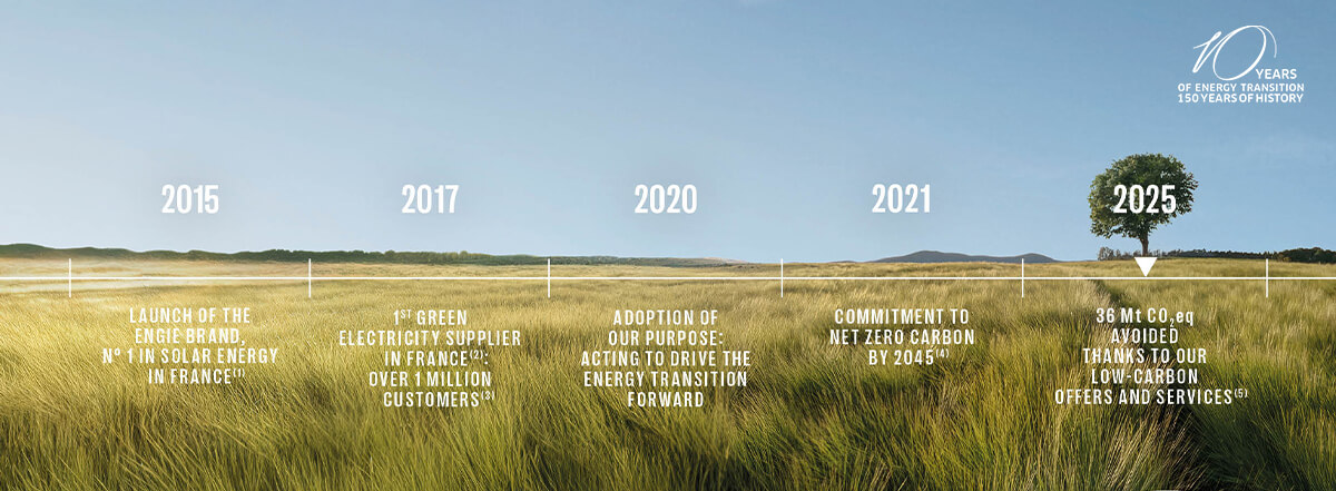 Timeline of energy transition milestones with a tree and grass field backdrop.