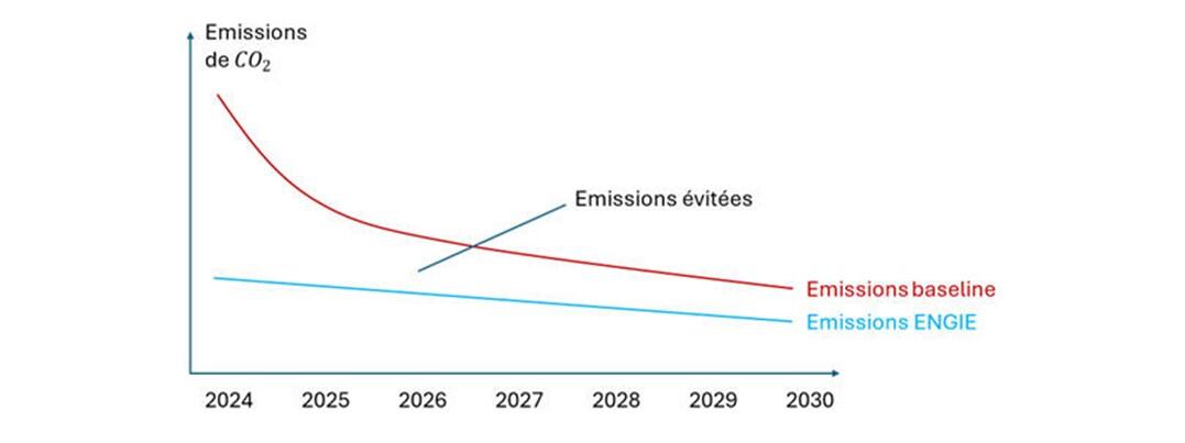 Graphique montrant la réduction des émissions de CO2 de 2024 à 2030 avec des lignes pour les émissions baseline et ENGIE.