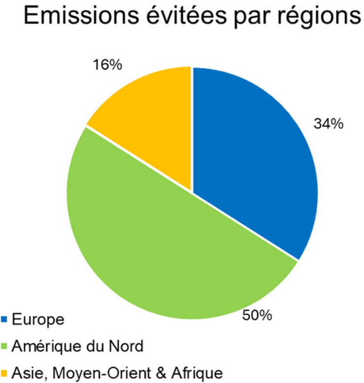 Diagramme à secteurs illustrant les émissions évitées par régions, avec des pourcentages.