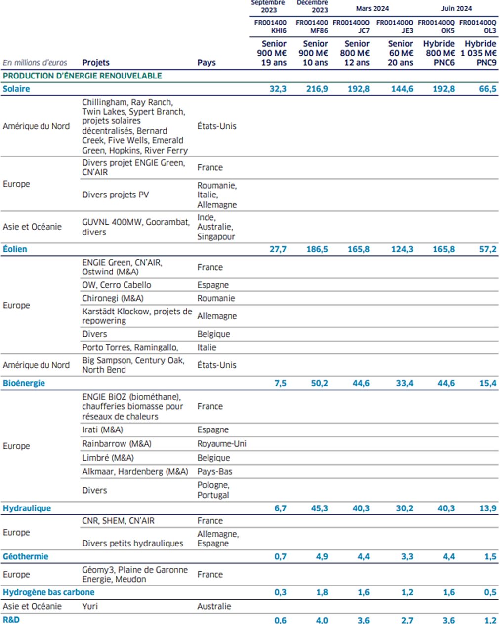 Tableau des projets d'énergie renouvelable entre septembre 2023 et juin 2024, avec des données par pays.