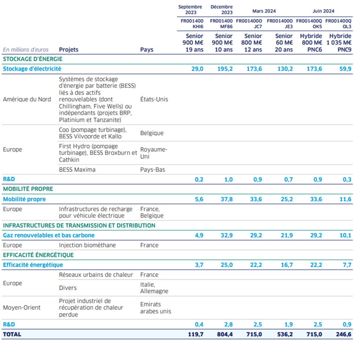 Tableau des obligations vertes avec données financières et projets de septembre 2023 à juin 2024