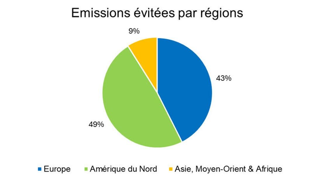 Graphique circulaire montrant les émissions évitées par régions, avec des pourcentages et des segments colorés.