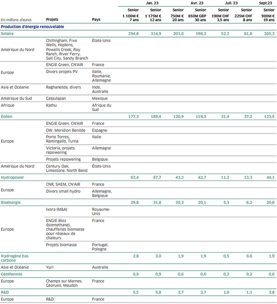 Tableau des obligations vertes en production d'énergie renouvelable entre janvier et septembre 2023.