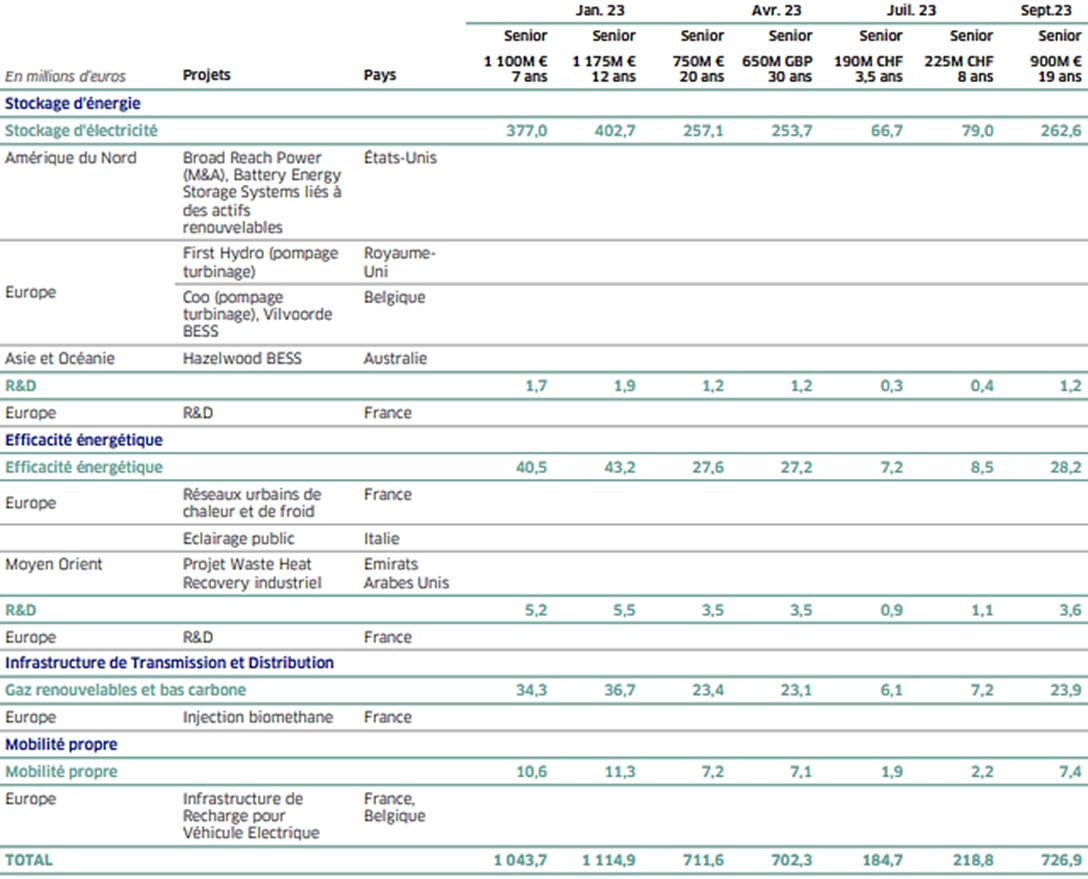 Tableau des investissements en obligations vertes entre janvier et septembre 2023.