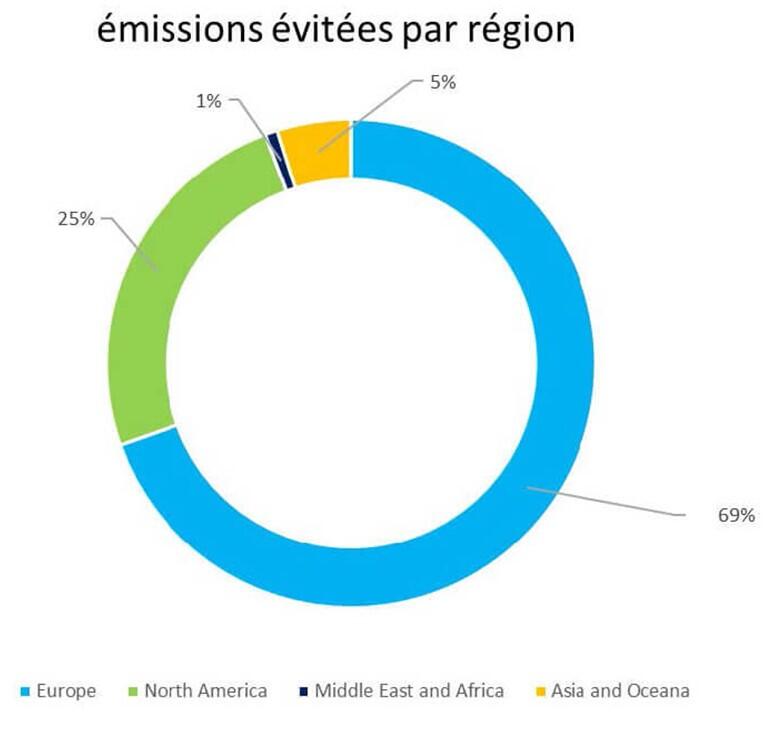 Diagramme circulaire montrant les émissions évitées par région, avec des segments colorés.