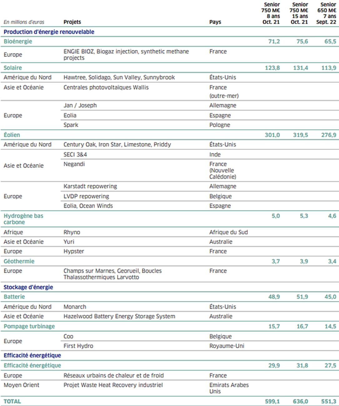 Tableau des projets de production d'énergie renouvelable par pays et type de projet.