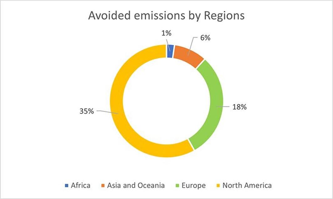 Pie chart showing avoided emissions by region with percentages for Africa, Asia, Europe, and North America.