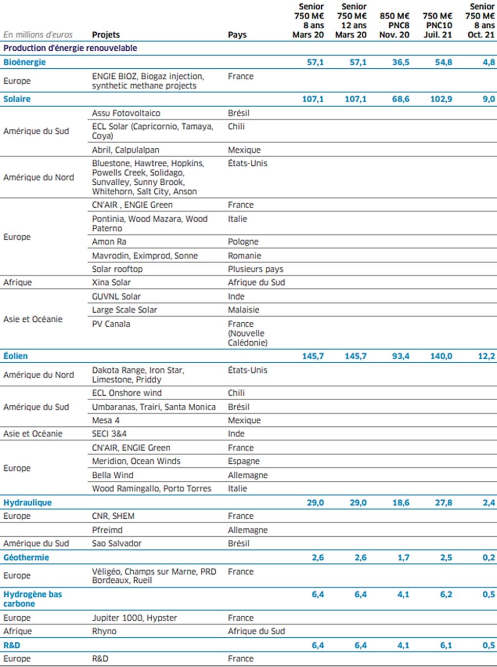 Tableau des projets d'énergie renouvelable par pays et type, avec des montants en millions d'euros.