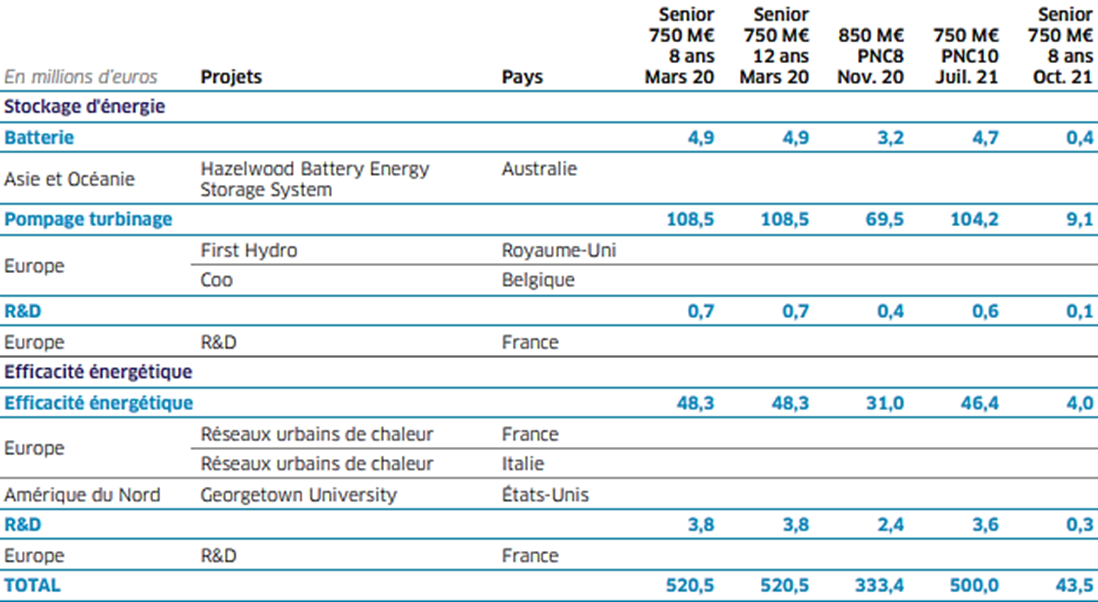 Tableau des projets d'obligations vertes avec montants en millions d'euros et pays