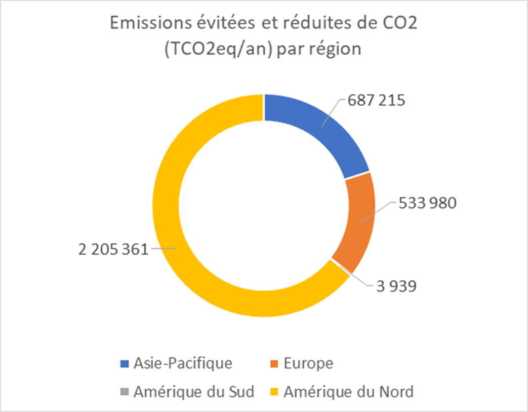 Graphique circulaire des émissions de CO2 évitées par région, avec données numériques.
