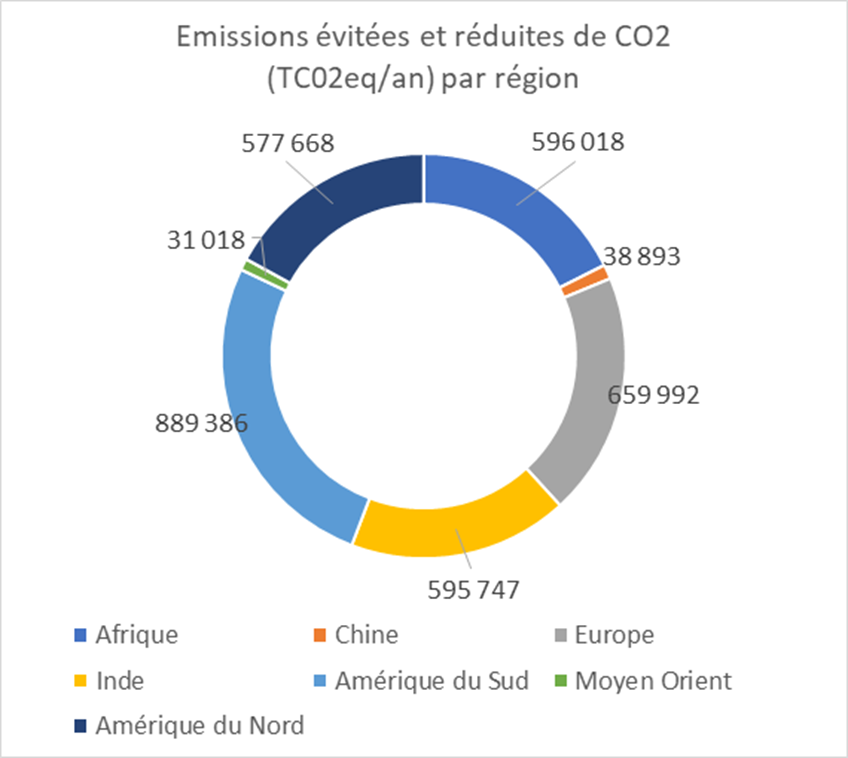 Graphique circulaire montrant les émissions de CO2 évitées par région en tonnes CO2eq/an.