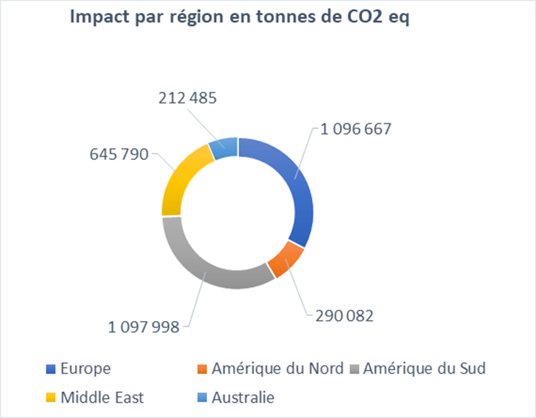 Graphique circulaire illustrant l'impact des émissions de CO2 par région en tonnes.