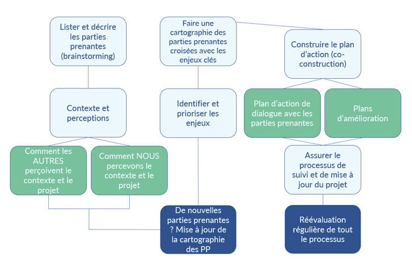 Schéma illustrant le processus de cartographie des parties prenantes et d'identification des enjeux.