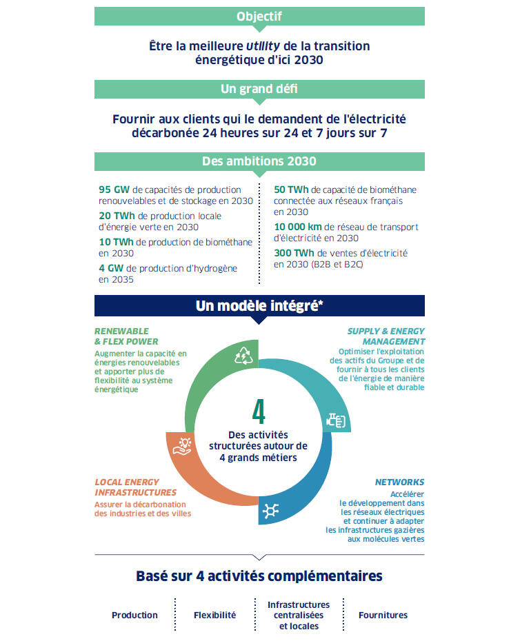 Infographie présentant les objectifs 2030 d’un énergéticien, avec des cibles chiffrées en énergies renouvelables, biométhane et réseaux, et un modèle intégré structuré en quatre activités.
