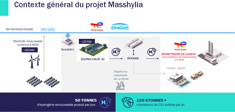 Diagram illustrating the Masshylia project with renewable energy sources and hydrogen production.