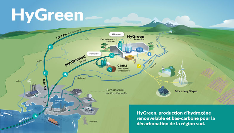 Schéma illustratif de la production d'hydrogène renouvelable et bas-carbone dans la région sud.