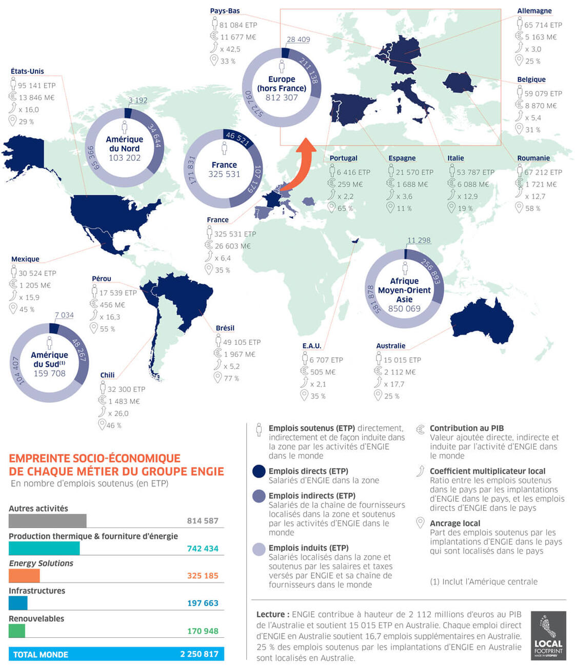 Carte du monde illustrant les emplois soutenus par ENGIE par région et pays, avec répartition entre emplois directs, indirects et induits, et indicateurs économiques associés.