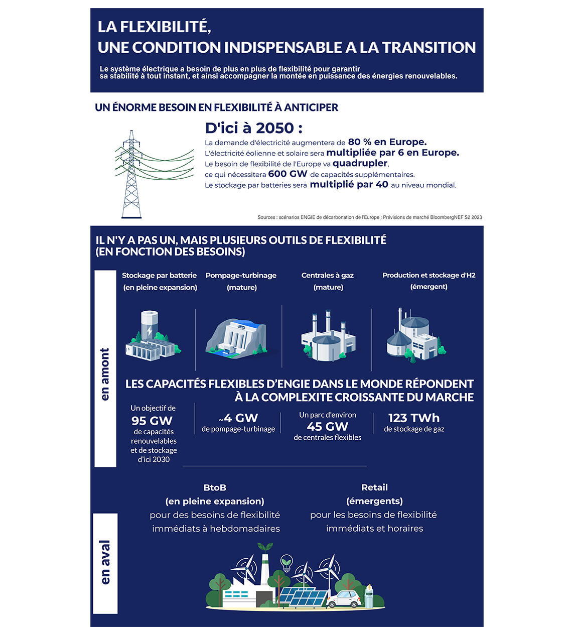 Infographie sur la flexibilité énergétique et ses enjeux jusqu'en 2050 en Europe.