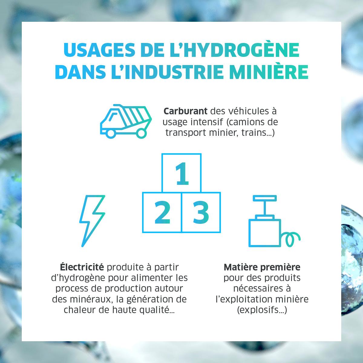 Usages de l'hydrogène dans l'industrie minière avec illustrations de carburant, électricité et matières premières.