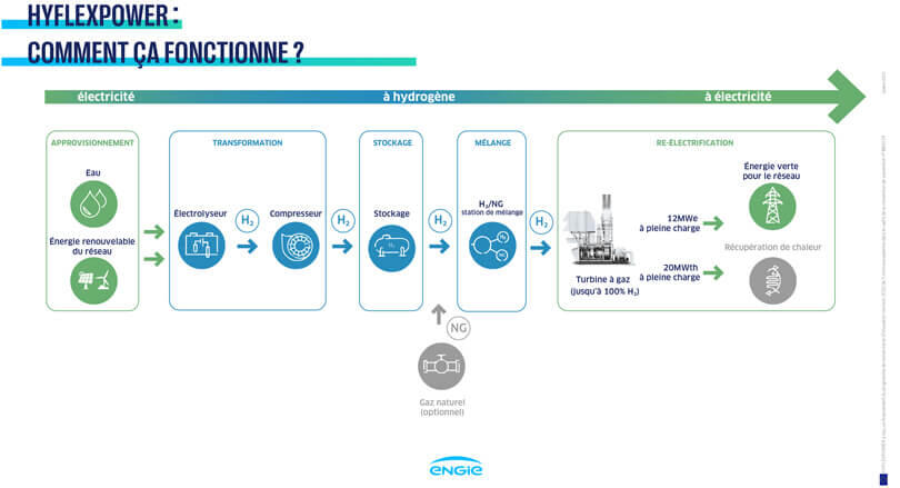 Schéma illustrant le processus de conversion d'électricité à hydrogène puis retour à électricité.