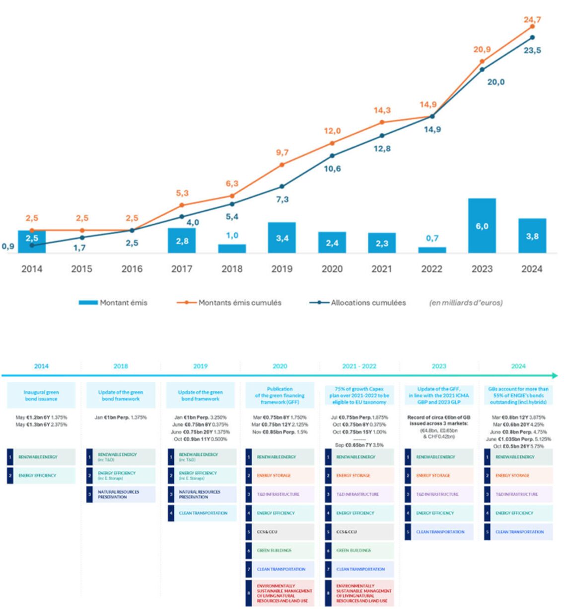 Graphique illustrant l'historique des émissions vertes du Groupe de 2014 à 2024 avec des montants émis et alloués.
