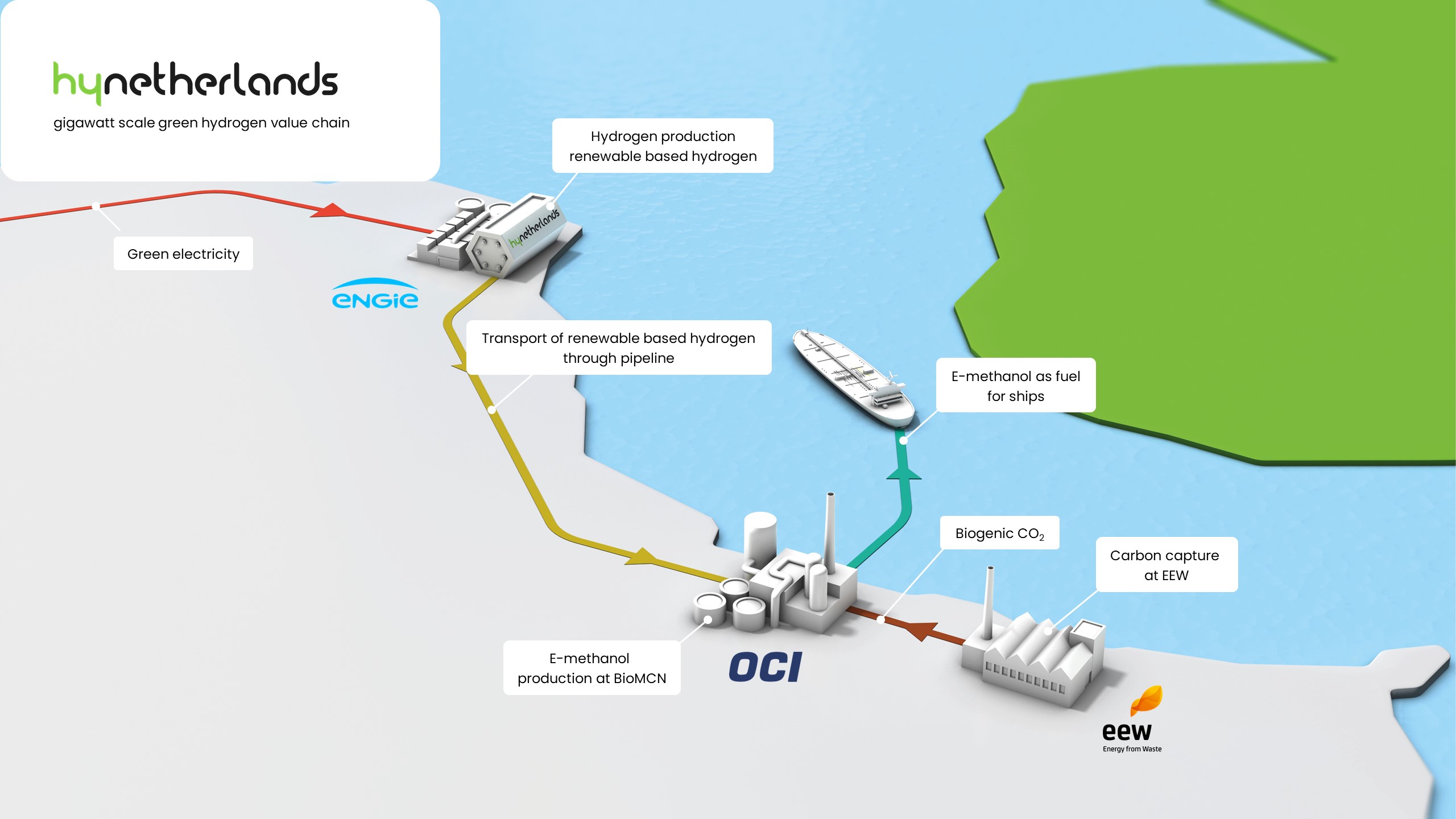 Infographie sur la chaîne de valeur de l'hydrogène vert aux Pays-Bas, montrant la production et le transport d'hydrogène.