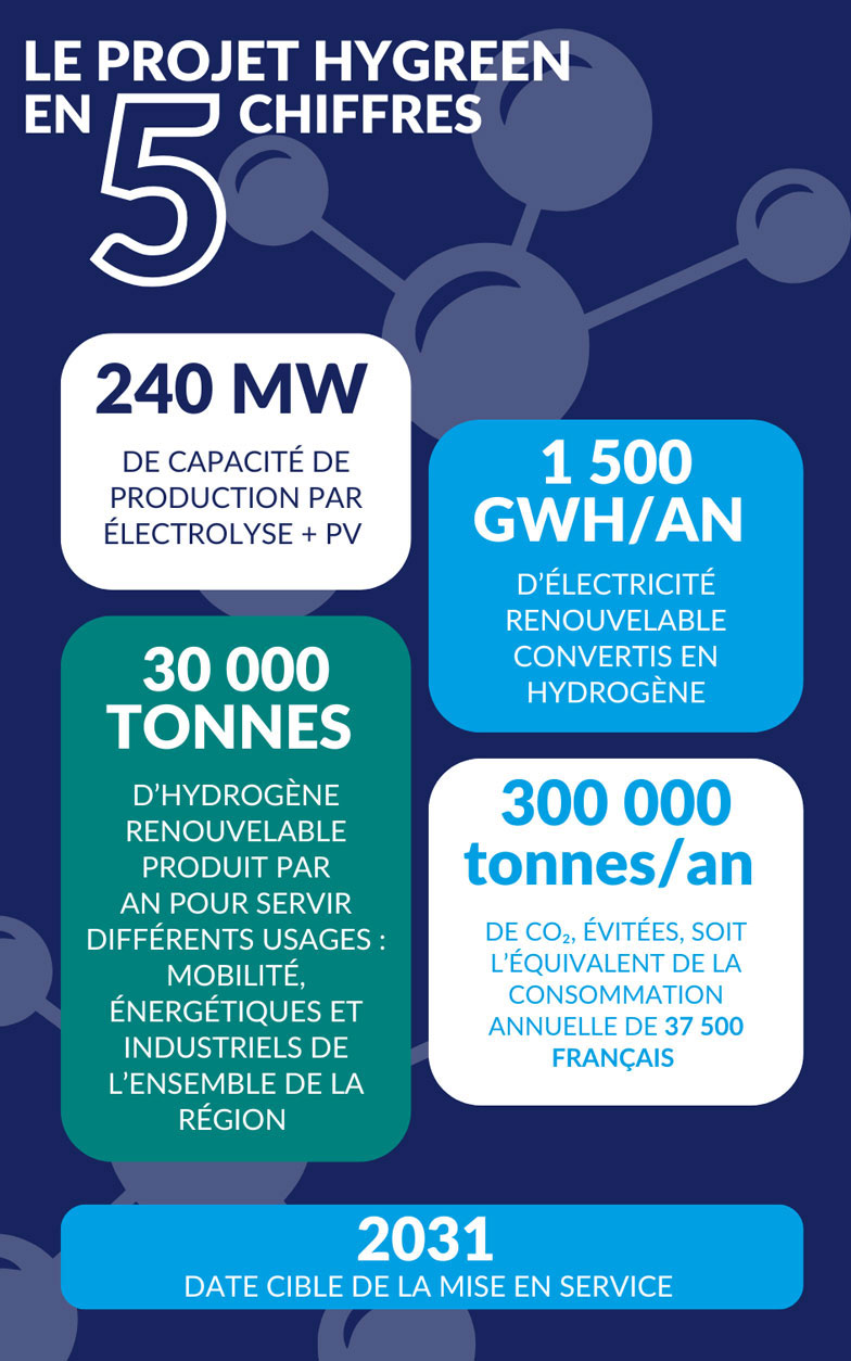 Infographie présentant le projet HyGreen avec des chiffres clés sur la production d'hydrogène renouvelable.