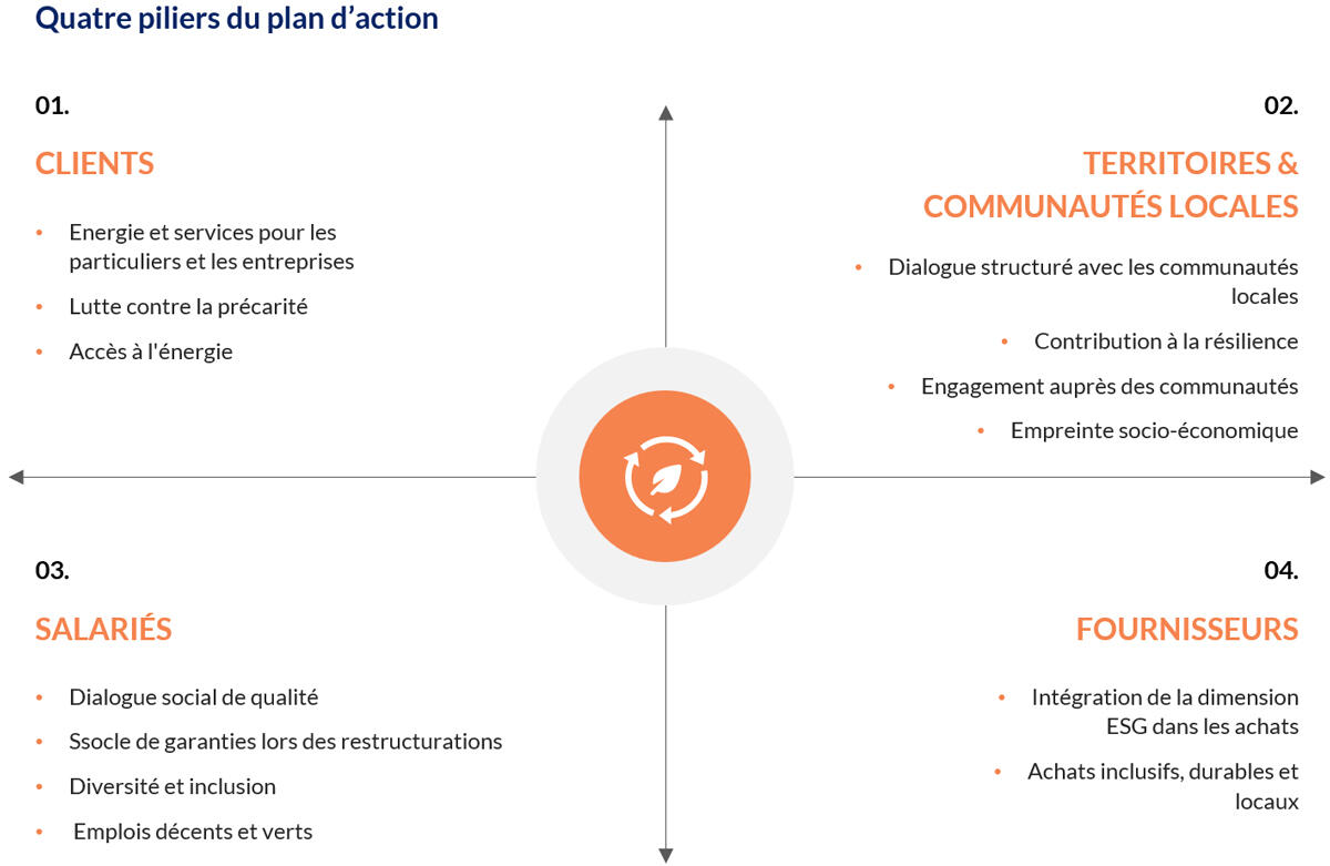Schéma en croix présentant quatre piliers d’un plan d’action : clients, territoires et communautés locales, salariés et fournisseurs, chacun avec des objectifs associés autour de l’énergie, du social et de l’ESG.