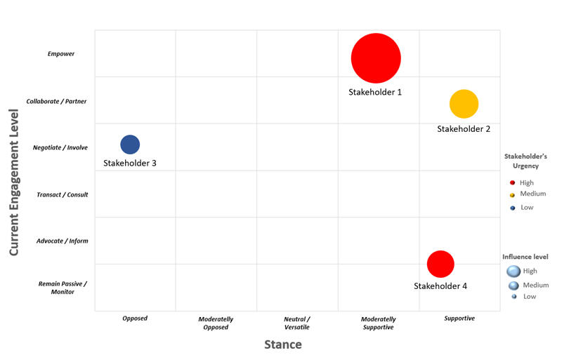 Graphique représentant le niveau d'engagement et la position des parties prenantes avec des cercles colorés.