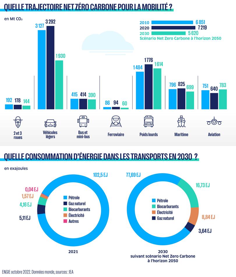 Graphique illustrant la trajectoire net zéro carbone pour la mobilité et la consommation d'énergie dans les transports en 2030.