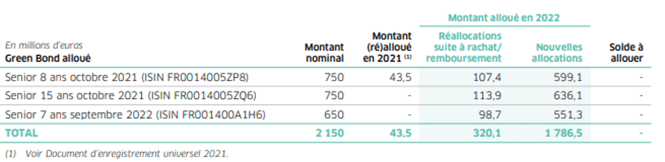 Tableau présentant les montants des fonds d'obligations vertes alloués en millions d'euros.