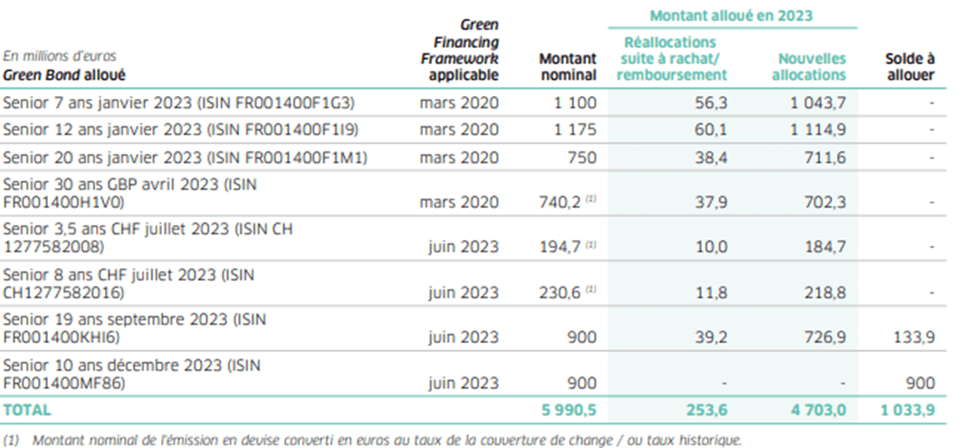 Tableau des montants alloués aux obligations vertes en millions d'euros pour 2023.