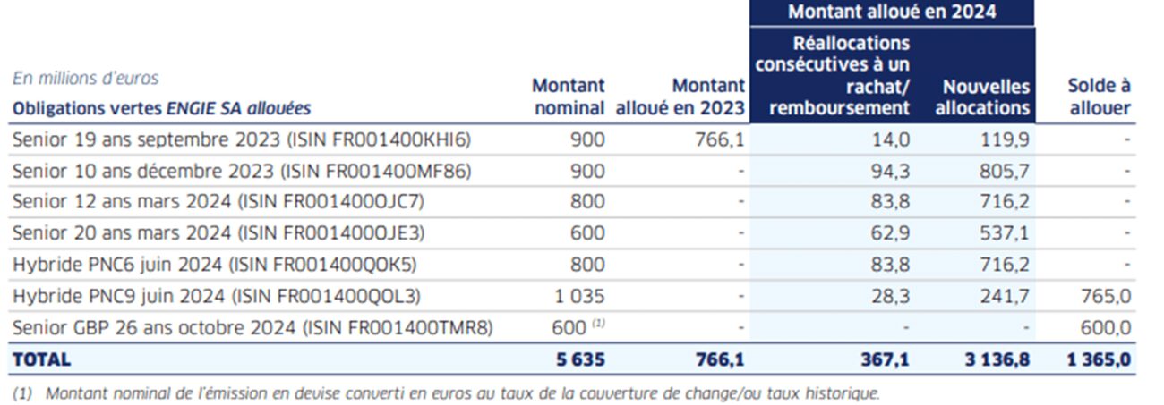 Tableau des montants alloués pour les obligations vertes d'ENGIE SA en millions d'euros.