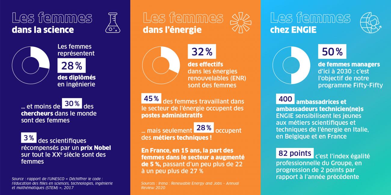 Infographie sur la représentation des femmes dans la science et l'énergie, incluant des statistiques clés.