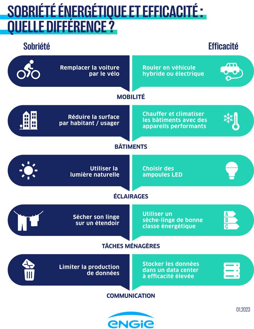 Infographie sur la sobriété énergétique et l'efficacité, montrant des conseils pratiques.
