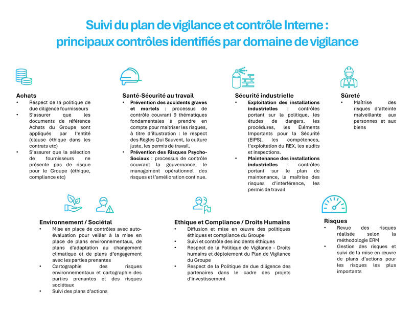 Schéma illustrant le suivi du plan de vigilance et des contrôles internes par domaine de vigilance.