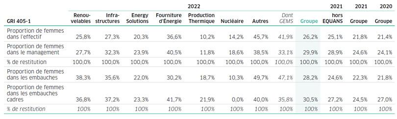 Tableau présentant des données sur la proportion de femmes dans divers secteurs en 2022.
