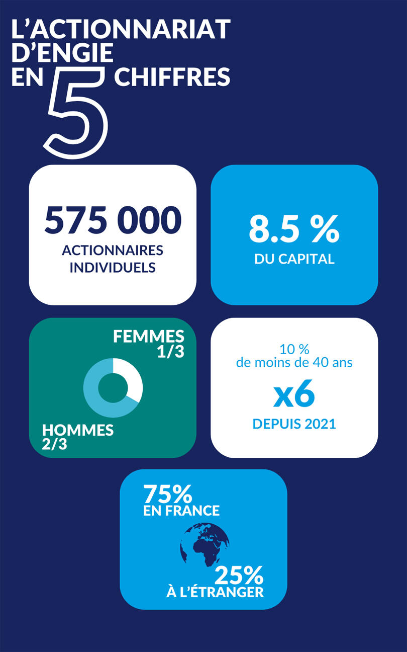 Infographie sur l'actionnariat d'Engie avec des données clés et des statistiques