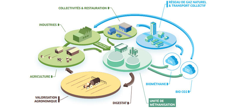 Diagram illustrating the methanization cycle with agricultural and industrial processes.