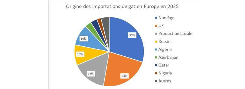 Graphique circulaire représentant l'origine des importations de gaz en Europe en 2025.