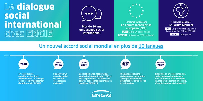 Infographie sur le dialogue social international avec des éléments graphiques et des dates clés