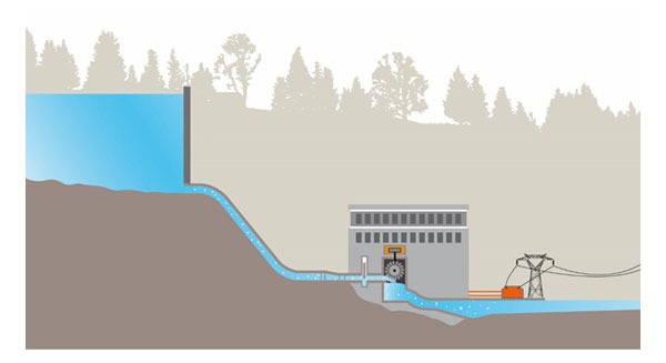 Diagram of a hydroelectric power plant showing water flow and turbine mechanism.