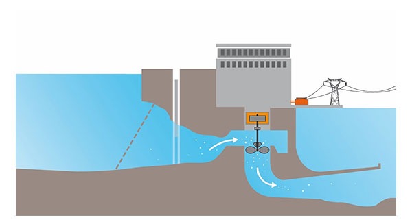 Diagram of a hydroelectric power plant showing water flow and turbine operation.