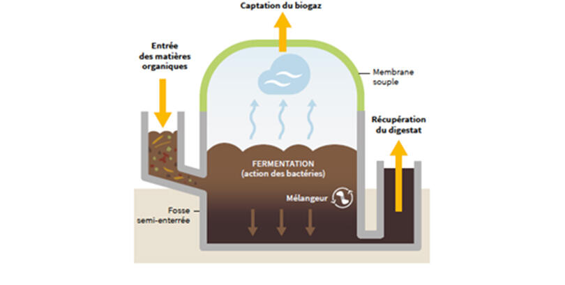 Diagram illustrating the process of methanization with organic material input and biogas capture.