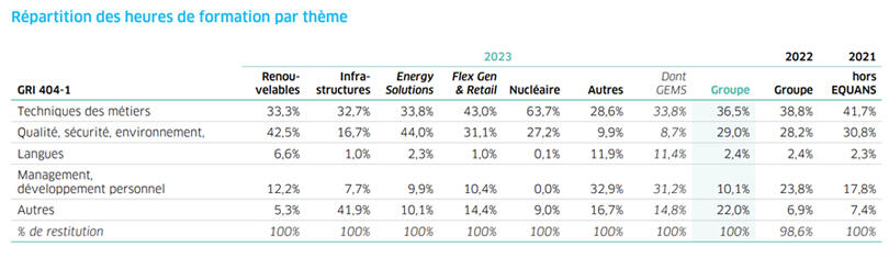 Tableau montrant la répartition des heures de formation par thème pour les années 2021 à 2023.