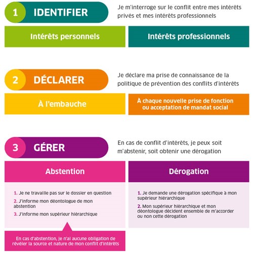 Schéma illustratif sur la gestion des conflits d'intérêts en trois étapes.