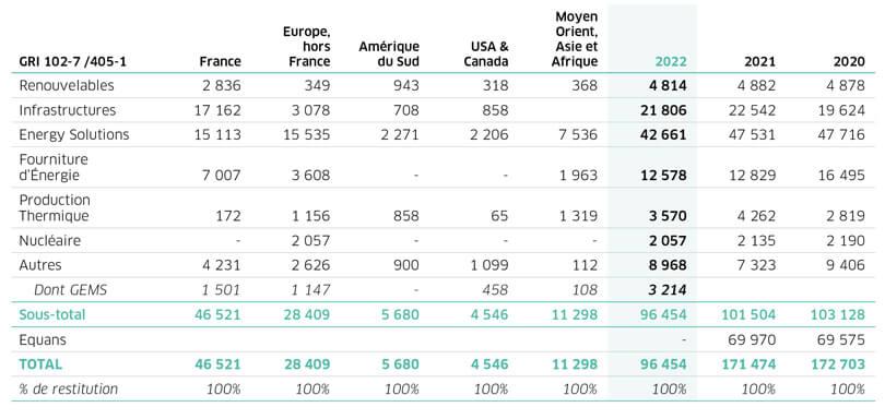 Tableau des effectifs du secteur énergétique par région et type en 2022