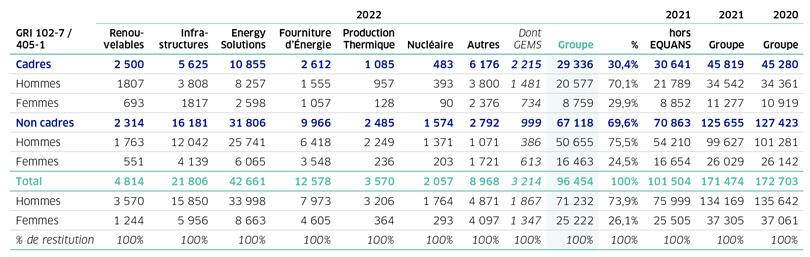 Tableau des effectifs de personnel par catégorie et secteur pour 2022 avec des statistiques sur les hommes et les femmes.